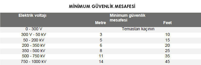 Min. Güvenlik mesafesi